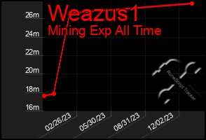 Total Graph of Weazus1