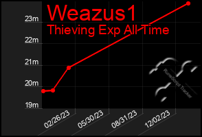 Total Graph of Weazus1