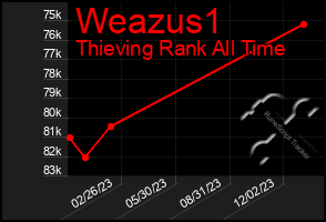 Total Graph of Weazus1