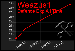 Total Graph of Weazus1