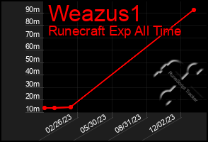 Total Graph of Weazus1