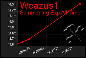 Total Graph of Weazus1