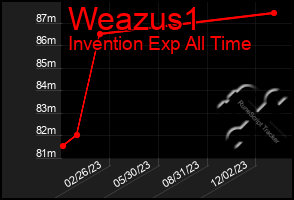 Total Graph of Weazus1