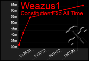 Total Graph of Weazus1