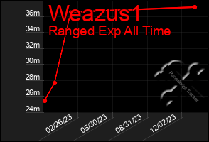 Total Graph of Weazus1