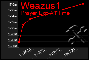 Total Graph of Weazus1