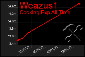 Total Graph of Weazus1