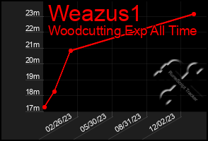 Total Graph of Weazus1