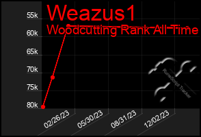 Total Graph of Weazus1