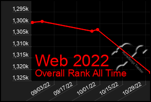 Total Graph of Web 2022