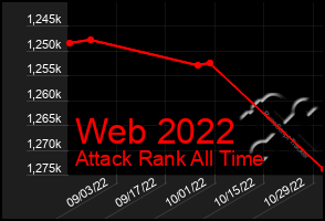 Total Graph of Web 2022