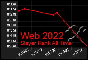 Total Graph of Web 2022