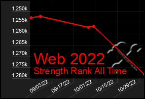 Total Graph of Web 2022