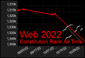 Total Graph of Web 2022