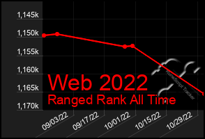 Total Graph of Web 2022