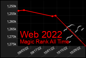 Total Graph of Web 2022