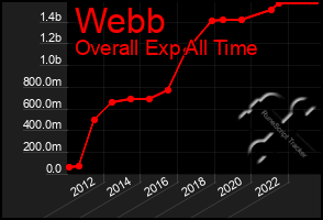 Total Graph of Webb