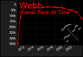 Total Graph of Webb