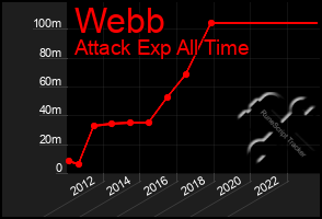 Total Graph of Webb