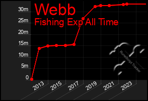 Total Graph of Webb