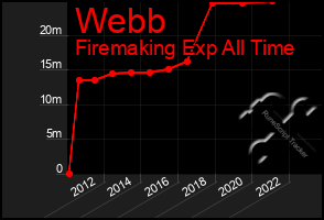 Total Graph of Webb