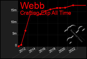 Total Graph of Webb