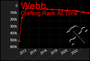 Total Graph of Webb