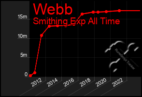 Total Graph of Webb