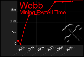 Total Graph of Webb