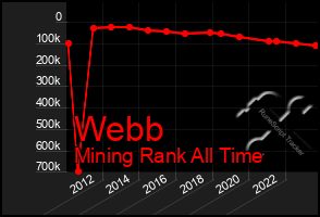 Total Graph of Webb