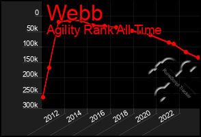 Total Graph of Webb