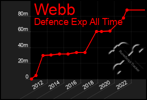 Total Graph of Webb