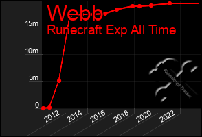 Total Graph of Webb