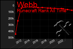 Total Graph of Webb