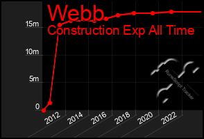 Total Graph of Webb