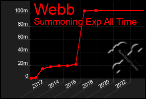 Total Graph of Webb