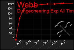 Total Graph of Webb