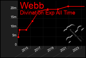 Total Graph of Webb