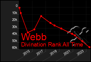 Total Graph of Webb