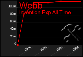 Total Graph of Webb