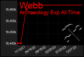 Total Graph of Webb