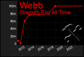 Total Graph of Webb