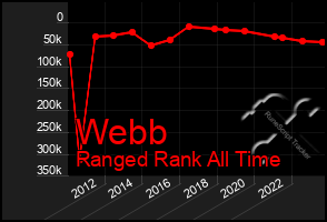 Total Graph of Webb