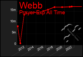 Total Graph of Webb