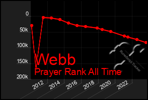 Total Graph of Webb