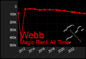 Total Graph of Webb