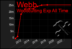 Total Graph of Webb