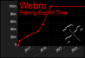 Total Graph of Webm