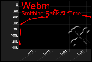 Total Graph of Webm
