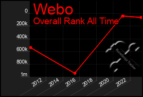 Total Graph of Webo